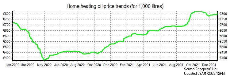 Home heating Oil price trends for the republic