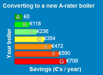 Boiler savings chart