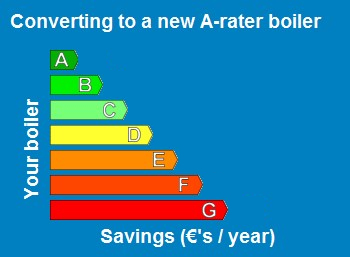 New Oil Boiler Cost Savings